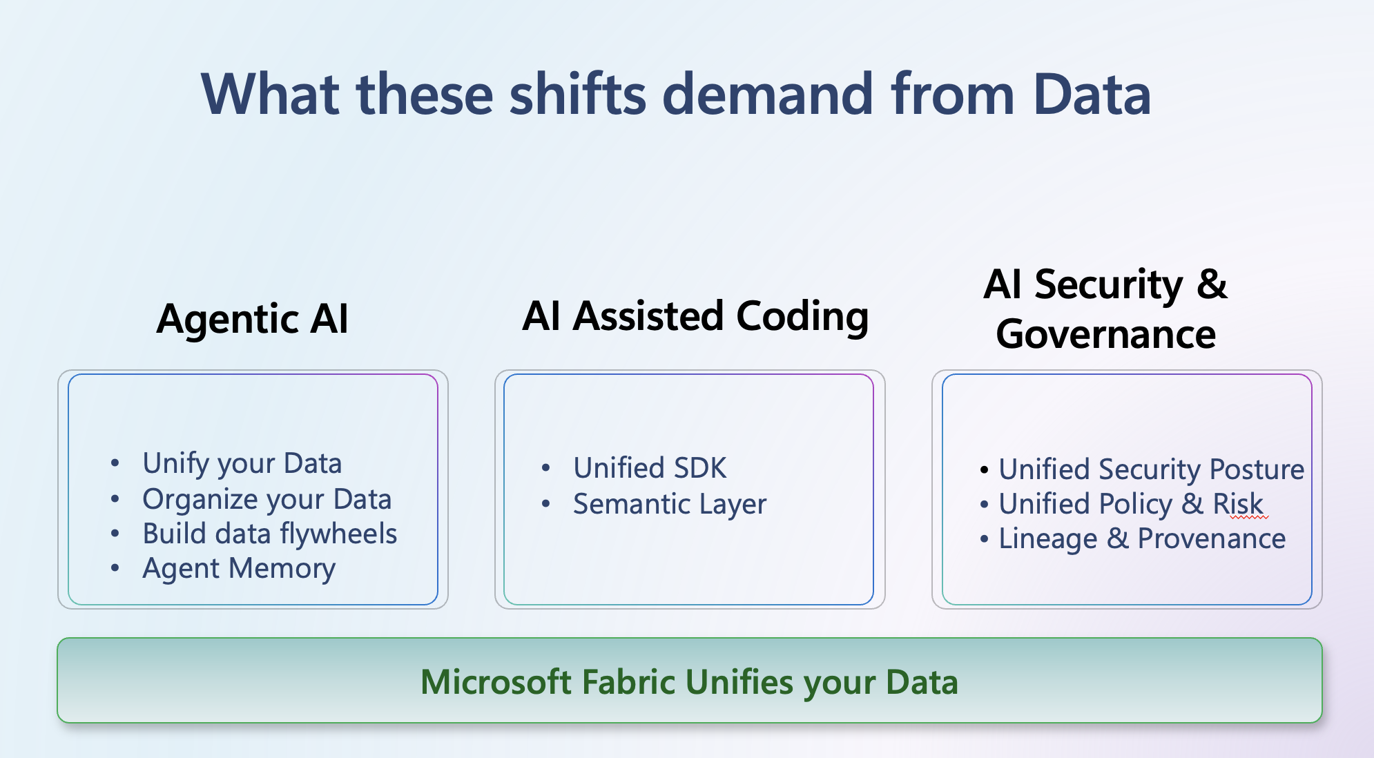What these shifts demand from Data slide